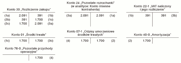 Faktura korygująca dotycząca zwrotu środka trwałego