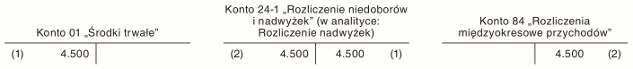 Środek trwały został otrzymany jako rzeczowa darowizna