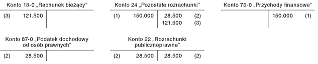Jak ująć w księgach spółki z o.o. dywidendę otrzymaną od innej polskiej spółki kapitałowej?