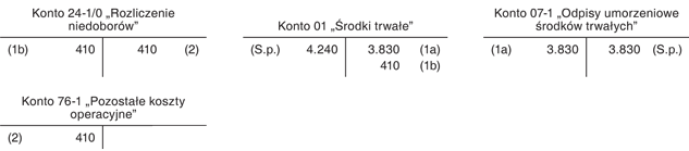 Sposób rozliczania niedoborów i nadwyżek