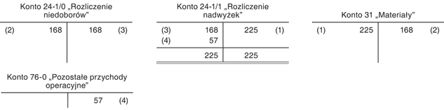 Kompensata niedoborów z nadwyżkami oraz rozliczenie różnic pozostałych po kompensacie