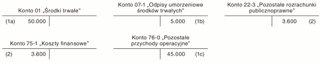 Ewidencja księgowa skutków późniejszego ujęcia składnika majątku na przykładach liczbowych
