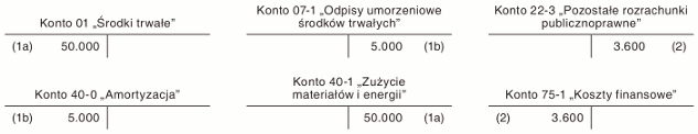 Ewidencja księgowa skutków późniejszego ujęcia składnika majątku na przykładach liczbowych