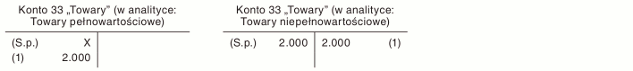 Wymiana towarów niepełnowartościowych na pełnowartościowe