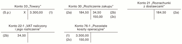 Odpisanie towarów przeterminowanych, uszkodzonych lub nierotujących