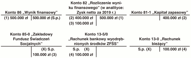 Rozliczenie wyniku finansowego za 2019 r.