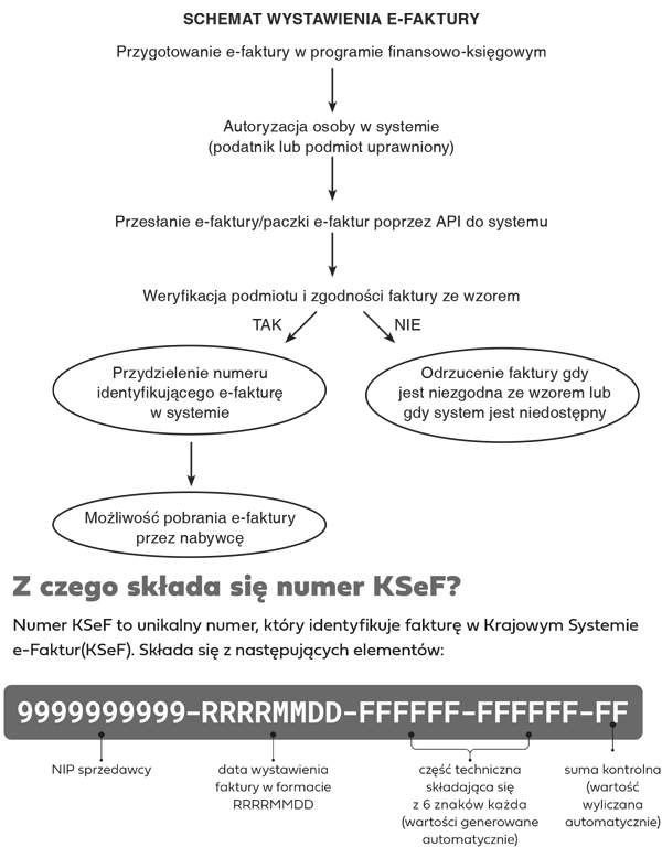 Schemat wystawienia e-faktury