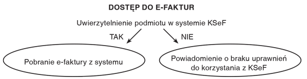 Dostęp do e-faktur