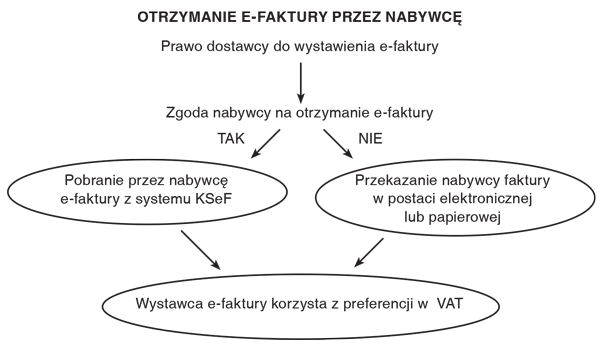 Otrzymanie e-faktury przez nabywcę