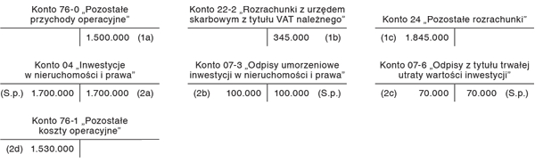 Wyksięgowanie dotychczasowych odpisów dokonanych od nieruchomości inwestycyjnej w związku z jej sprzedażą