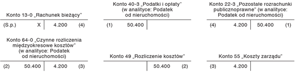 Rozliczanie podatku od nieruchomości za dany rok za pomocą czynnych rozliczeń międzyokresowych kosztów