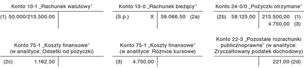 Skutki otrzymania od udziałowca pożyczki w walucie obcej