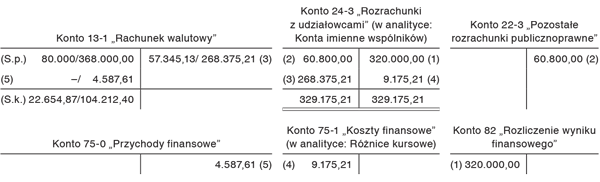 Wypłata dywidendy w walucie obcej i rozliczenie różnic kursowych