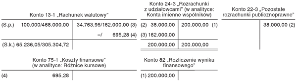 Wypłata dywidendy w walucie obcej i rozliczenie różnic kursowych