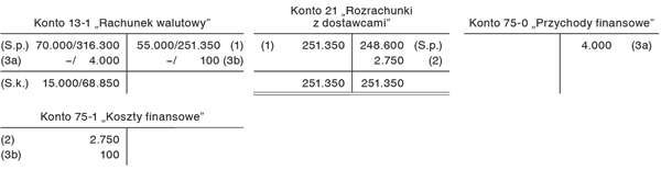 Ewidencja podstawowych operacji gospodarczych na rachunku walutowym