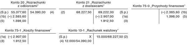 Storno różnic kursowych pod datą pierwszego dnia roku obrotowego