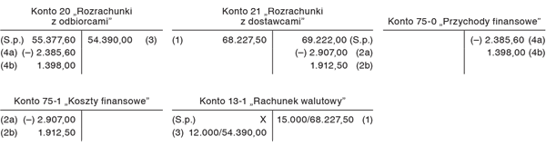 Storno różnic kursowych w dniu uregulowania rozrachunków