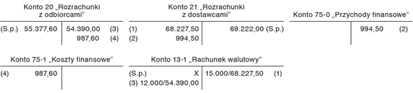 Ewidencja wyłącznie zrealizowanych różnic kursowych, ustalonych od początku roku do dnia zapłaty