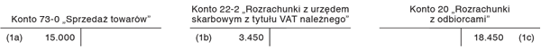 Korygowanie przychodu ze sprzedaży towarów w związku z przyznanym rabatem cenowym