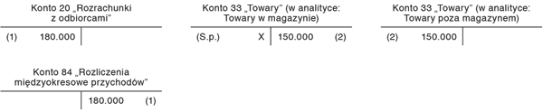 Moment powstania przychodu ze sprzedaży w odniesieniu do dostaw realizowanych zgodnie z regułą Incoterms