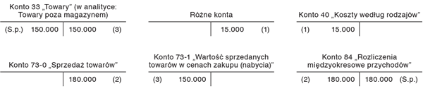 Moment powstania przychodu ze sprzedaży w odniesieniu do dostaw realizowanych zgodnie z regułą Incoterms