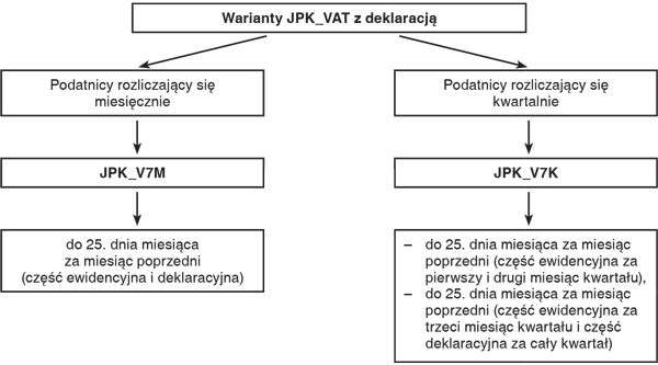 Sporządzanie JPK_VAT z deklaracją