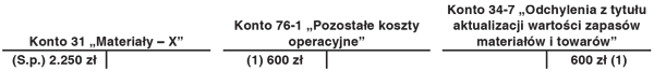 Ujęcie skutków trwałej utraty wartości aktywów w księgach rachunkowych