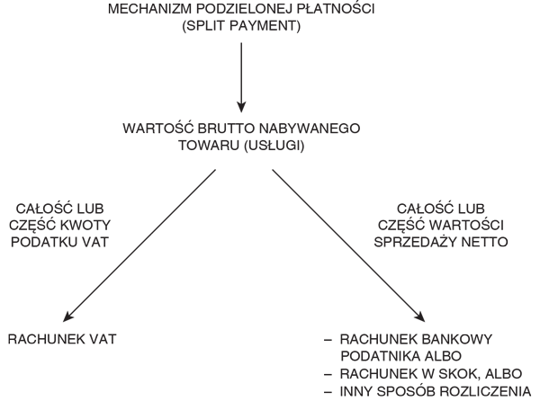 Funkcjonowanie split payment