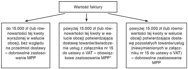 Wartość faktury zobowiązującej do stosowania MPP