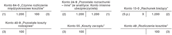 Aktywowanie kosztów dotyczących przyszłych okresów