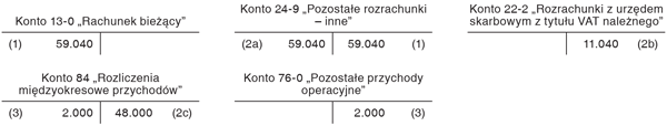 Rozliczanie przychodów dotyczących przyszłych okresów sprawozdawczych