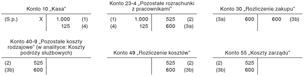 Rozliczenie kosztów poniesionych w ramach krajowej podróży służbowej z otrzymaną na ten cel zaliczką