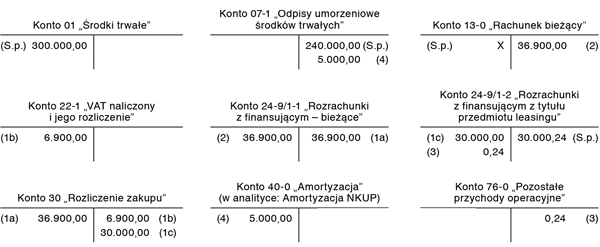 Wykup przedmiotu leasingu po zakończeniu umowy w świetle przepisów bilansowych i podatkowych