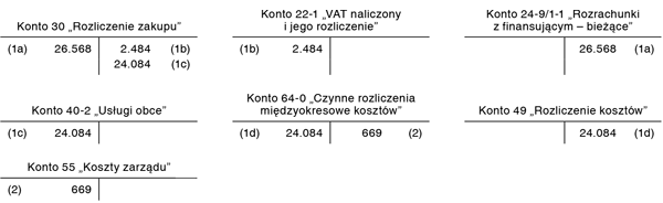 Alternatywne rozwiązania ewidencyjne, dotyczące rozliczania opłaty wstępnej w księgach rachunkowych