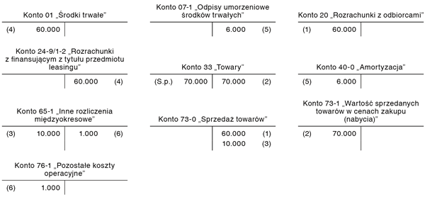 Finansowy leasing zwrotny w księgach korzystającego