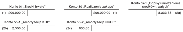 Obciążenie kosztami amortyzacji samochodu firmowego odpowiedniego konta w zespole 5