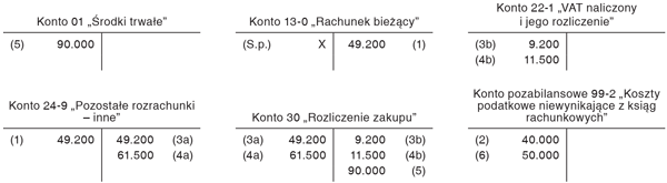 Bilansowe ujęcie zaliczki na zakup środka trwałego