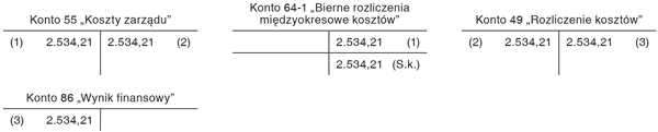 Przykład prezentujący skutki tworzenia rezerw na odprawy emerytalne na przestrzeni kilku lat