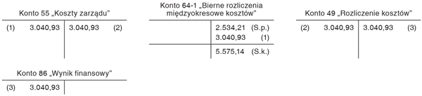 Przykład prezentujący skutki tworzenia rezerw na odprawy emerytalne na przestrzeni kilku lat