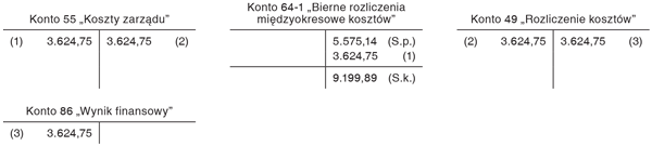 Przykład prezentujący skutki tworzenia rezerw na odprawy emerytalne na przestrzeni kilku lat