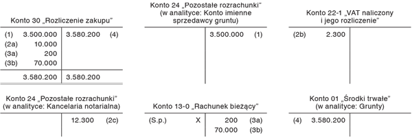 Przeznaczenie gruntu na potrzeby własnej działalności gospodarczej