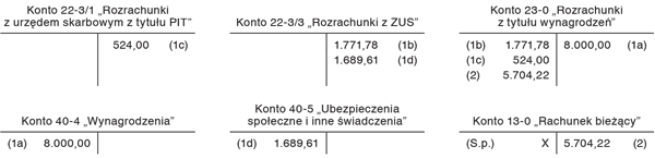 Ewidencja operacji związanych z nieodpłatnym udostępnianiem pracownikowi służbowego samochodu