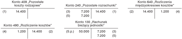 Koszty ubezpieczenia rozliczane w czasie w równych miesięcznych ratach