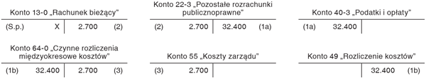 Rozliczanie podatku przez czynne rozliczenia międzyokresowe kosztów