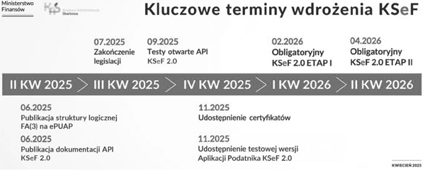 Harmonogram działań związanych z KSeF