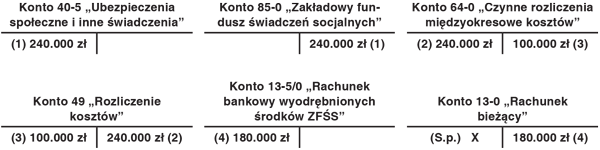 Przekazanie odpisów na odrębny rachunek bankowy ZFŚS