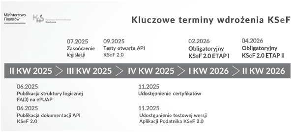 Krótszy podstawowy termin zwrotu VAT po wejściu w życie KSeF