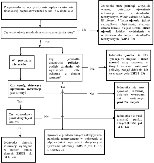 Schemat na potrzeby określania informacji ujawnianych w ramach ESRS