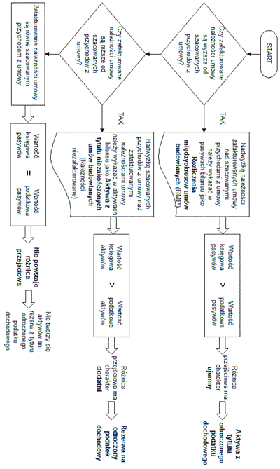 Schemat 2.2. Różnice przejściowe pomiędzy należnościami zafakturowanymi a przychodami szacowanymi