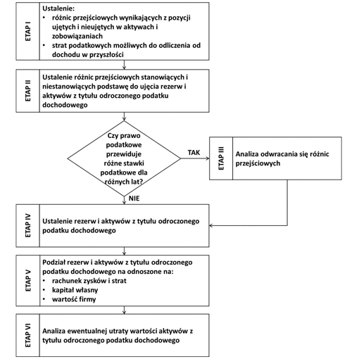 Schemat: Etapy ustalania aktywów i rezerwy z tytułu odroczonego podatku dochodowego na koniec okresu sprawozdawczego